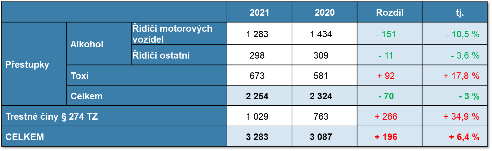 Řidiči pod vlivem návykových látek za období 1. 1. – 31. 12. 2020 a 2021
