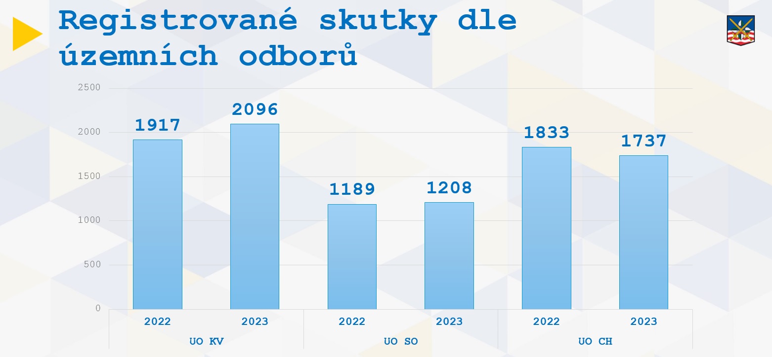 2 Registrované skutky dle územních odborů