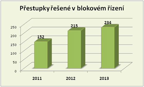 Blokové řízení