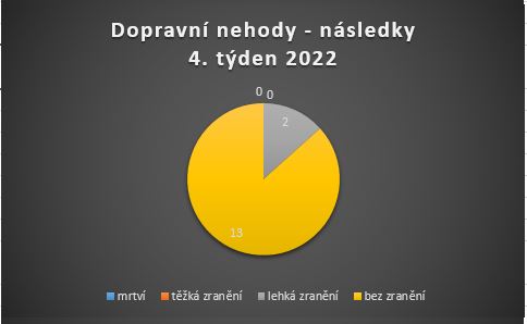 DN - 4. týden 2022