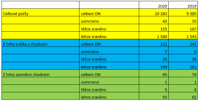Dopravní nehody s chodcem Ústecký kraj