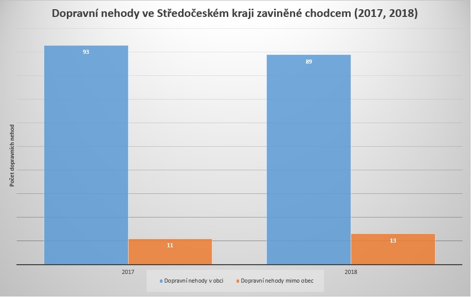 Dopravní nehody ve Středočeském kraji zaviněné chodcem (2017, 2018)