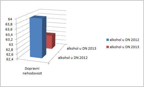 Dopravní nehodovost na území okresu Plzeň - venkov - alkohol