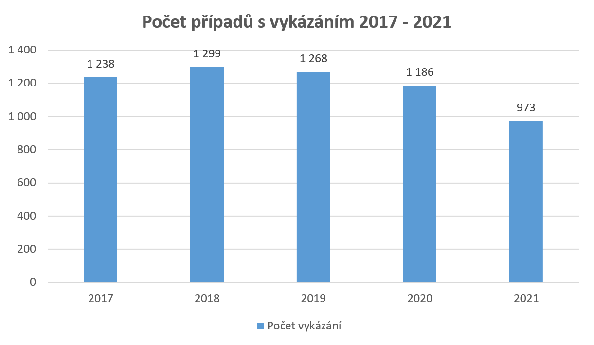 Graf - vykázání