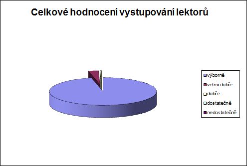 Hodnocení vystupování lektorů