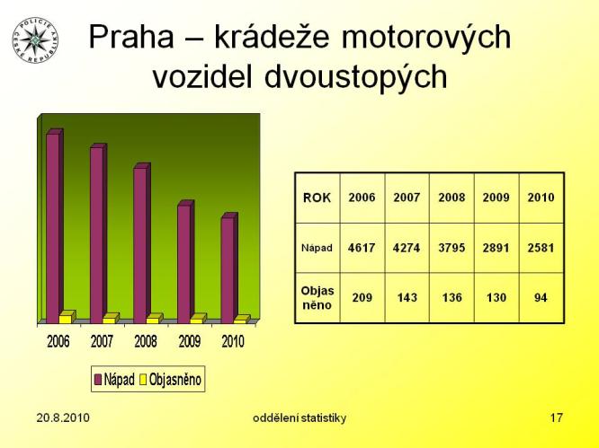 Krádeže motorových vozidel