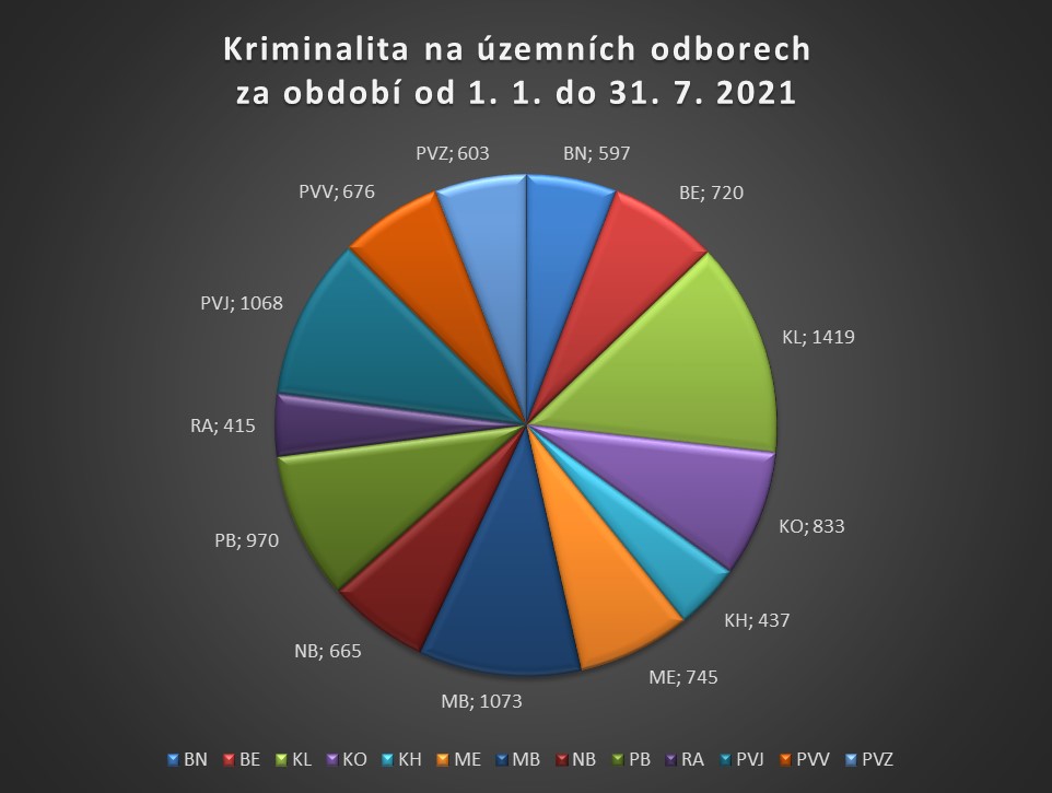 Kriminalita ÚO KRPS leden až červenec 2021