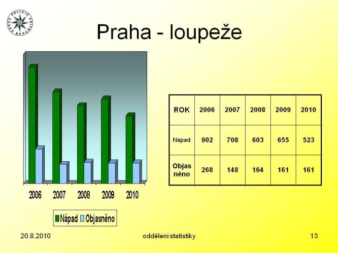 Loupeže