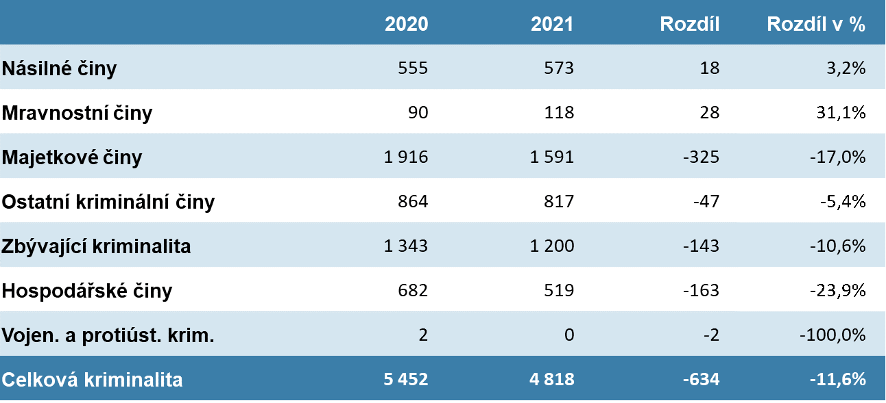 Nápad trestné činnosti – meziroční změny za období 1. 1. – 31. 12. 2020 a 2021