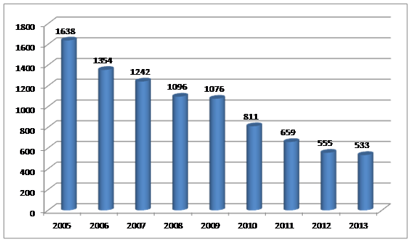Nápad všech loupeží v letech 2005 – 2013