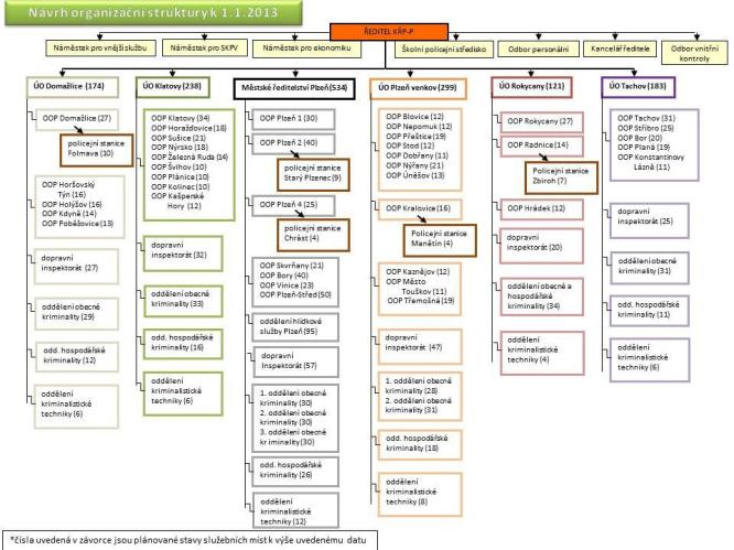 Návrh organizační struktury k 1.1.2013