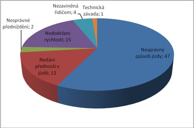 Příčiny nehod v číslech