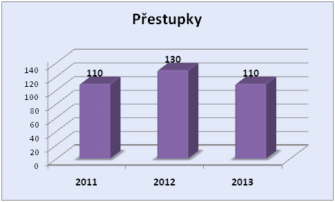 Přeštupky Plzenec