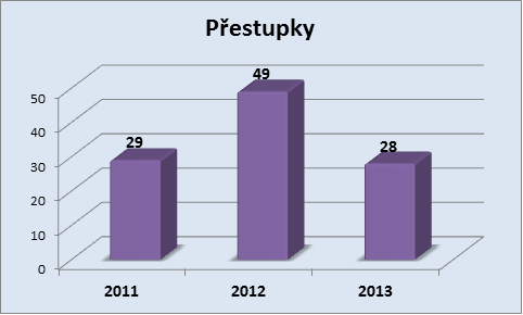 Přestupky Starý Plzenec únor 2011-2013