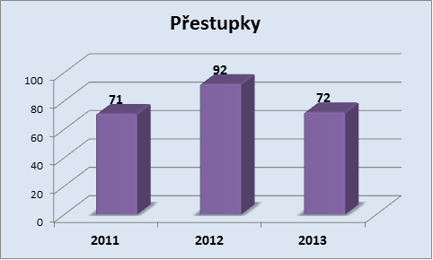 Přestupky Starý Plzenec duben 2011 - 2013