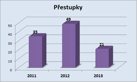 Přestupky duben 2011 - 2013