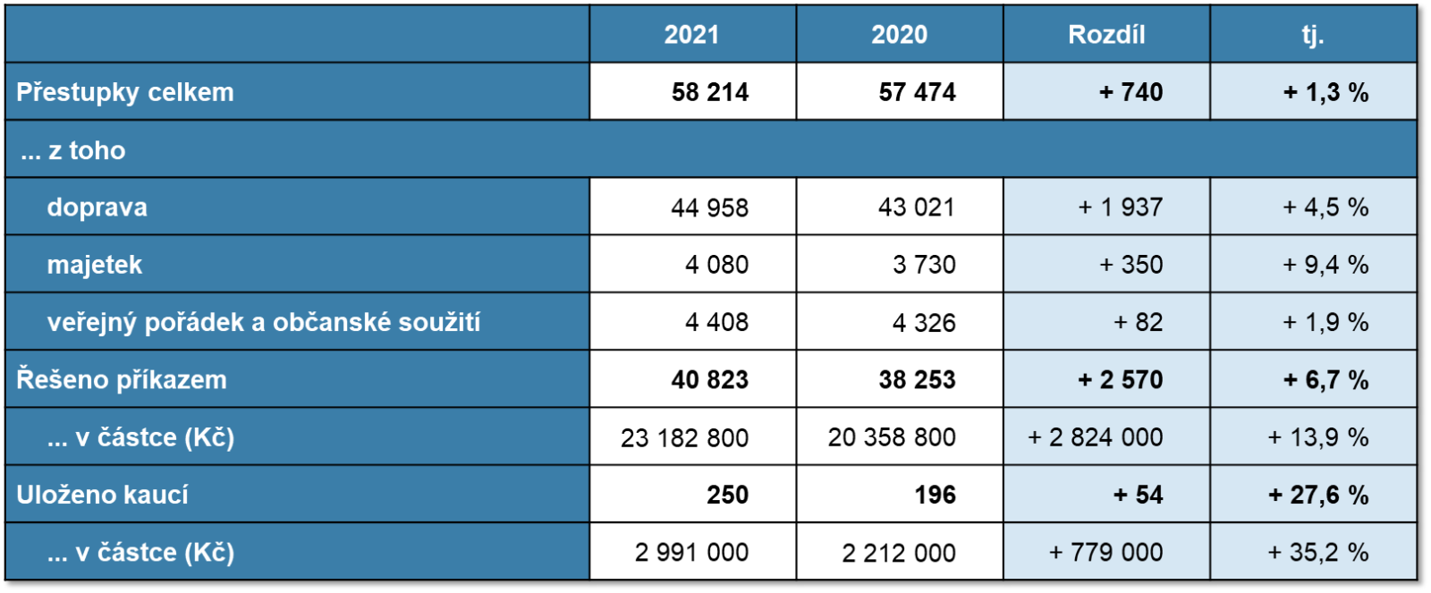 Přestupky na území Zlínského kraje za období 1. 1. – 31. 12. 2020 a 2021