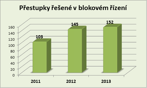 Přestupky v blokovém řízení Chrást duben 2011 - 2013