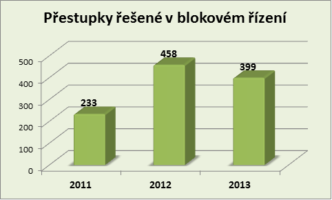 Přestupky v blokovém řízení Starý Plzenec duben 2011 - 2013