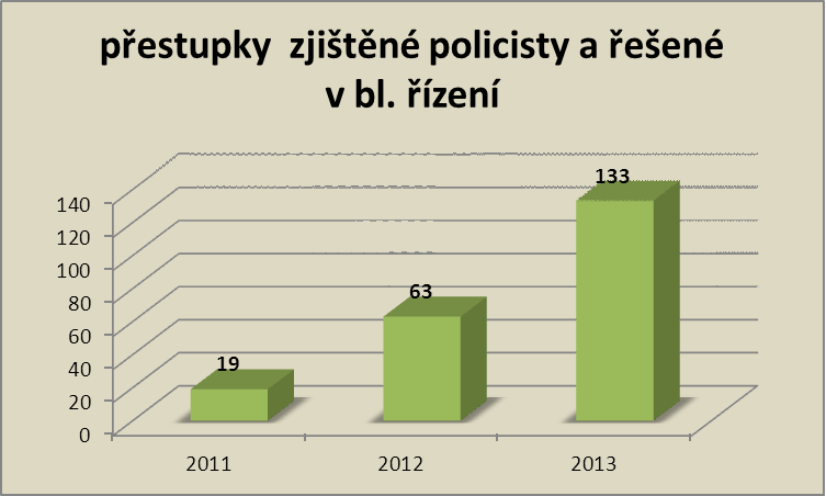 Přestupky zjištěné PČR St. Plzenec