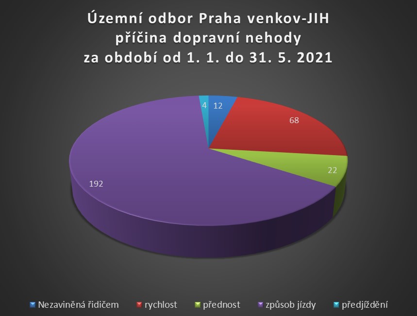 PVJ příčiny dopravní nehod - květen 2021