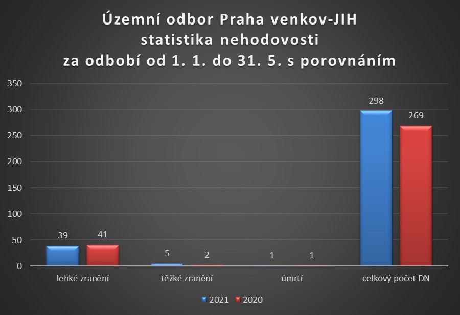 PVJ statistiky nehodovosti - leden až květen 2021