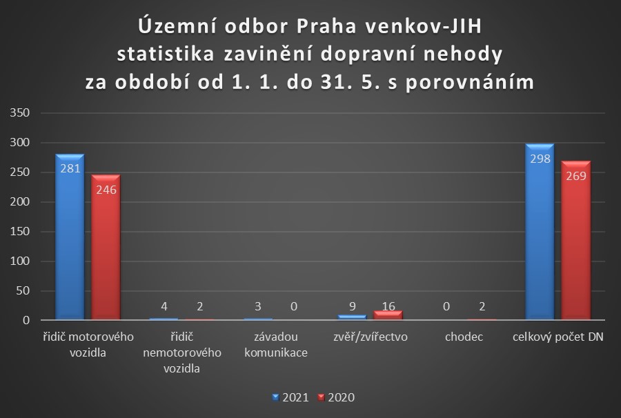 PVJ zavinění dopravních nehod - květen 2021
