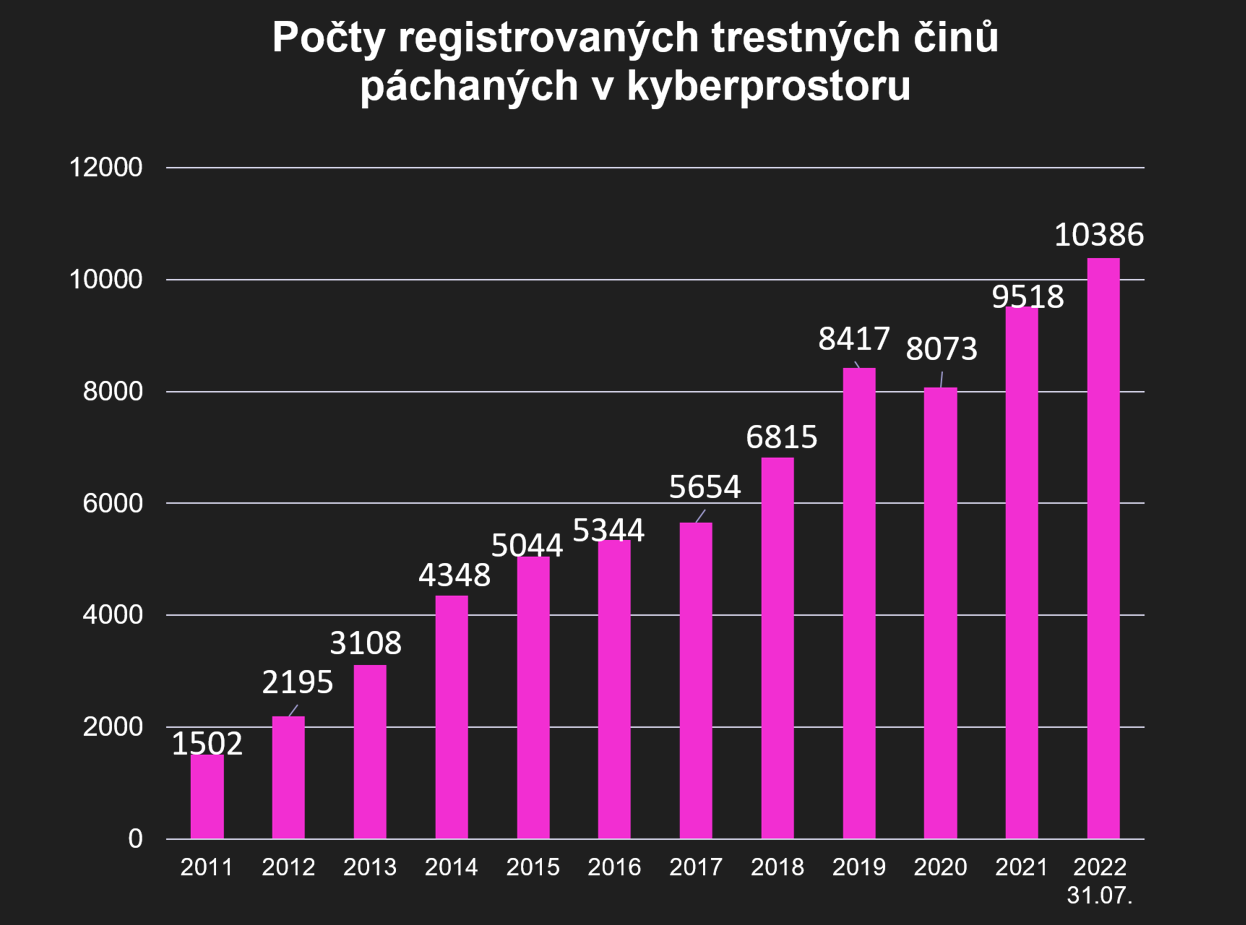 Počty registrovaných TČ páchaných v kyberprostoru