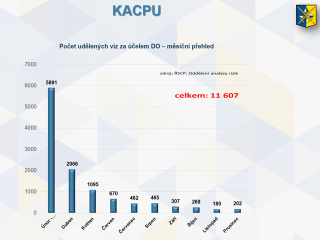 Počet udělených víz za účelem DO