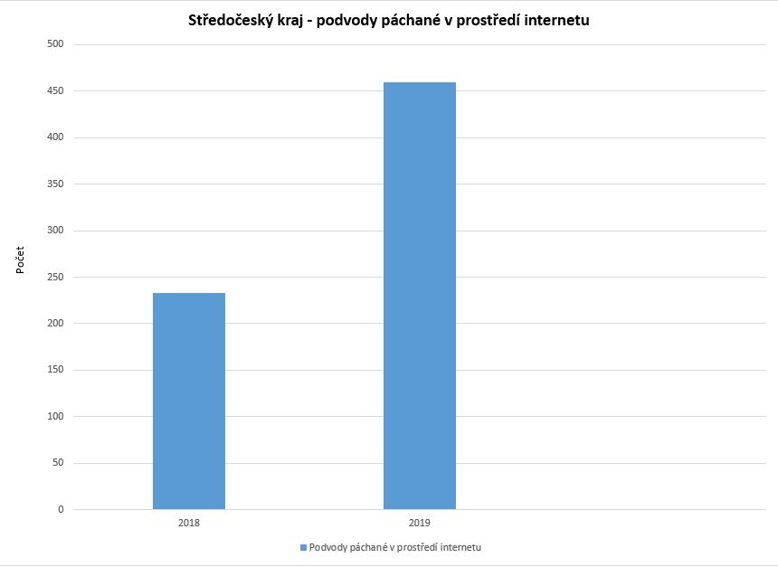 Podvody páchané v prostředí internetu