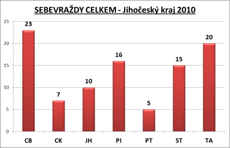 Sebevraždy graf 1.png