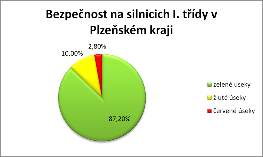 Silnice I. třídy - graf
