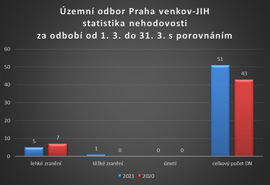 Statistiky nehodovosti březen 2021