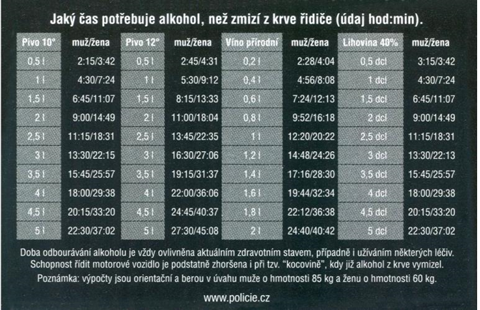 Tabulka odbourávání alkoholu