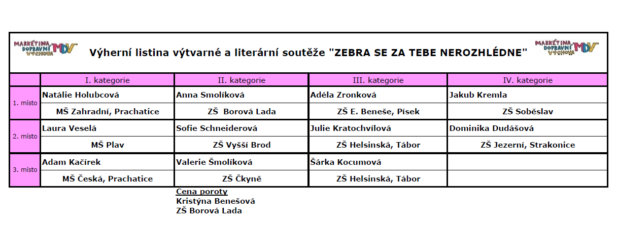 Tabulka vítězů Jihočeský kraj.png