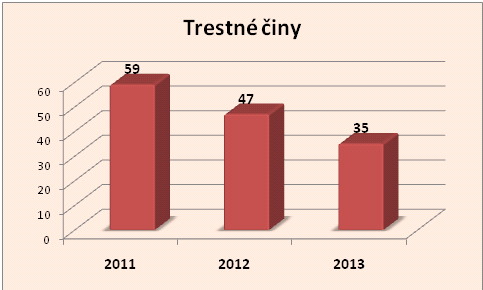 Trestné činy Chrást