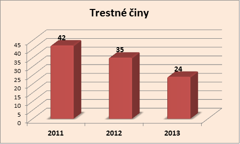 Trestné činy Chrást duben 2011 - 2013