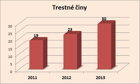 Trestné činy Starý Plzenec únor 2011 - 2013