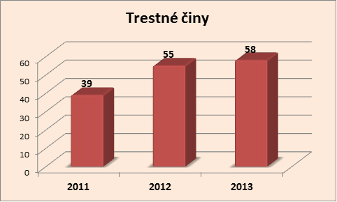 Trestné činy Starý Plzenec duben 2011 - 2013