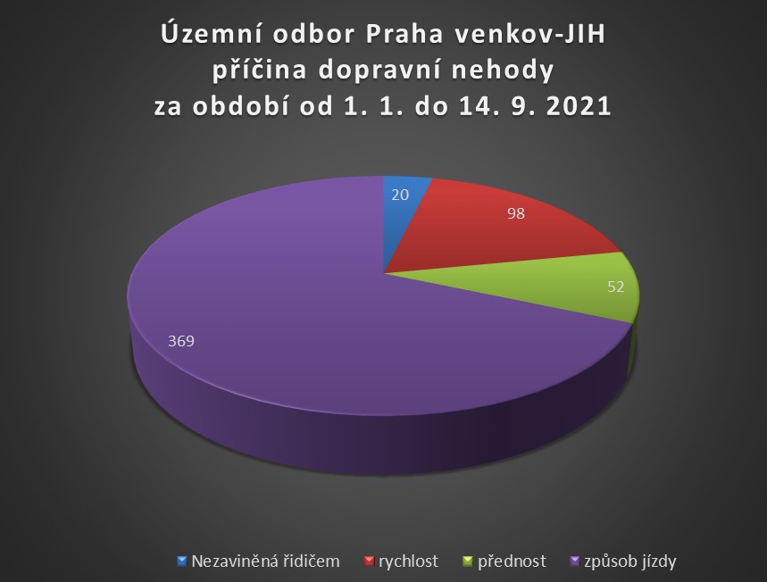 ÚO PVJ - Příčina dopravních nehod 1. 1. - 14. 9. 2021.