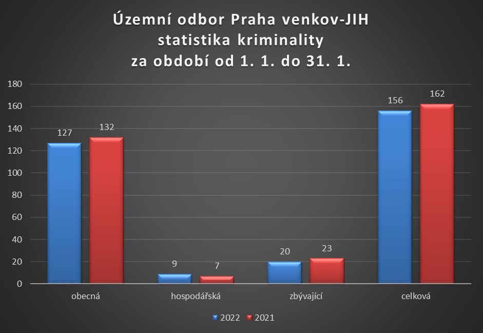 ÚO PVJ - kriminalita za leden 2022
