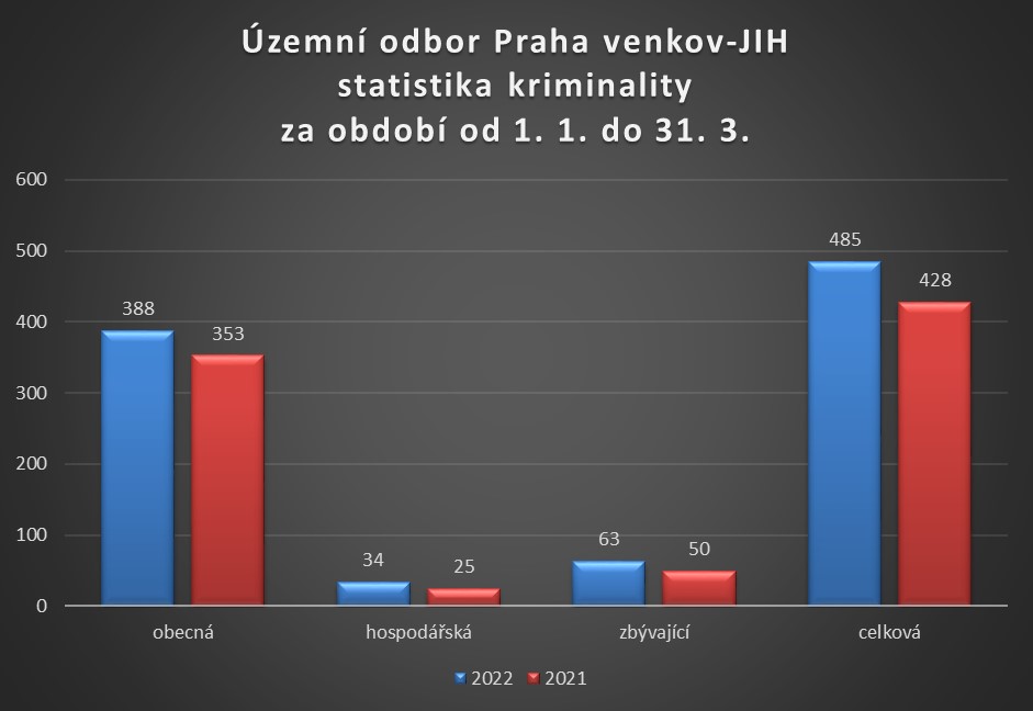 ÚO PVJ - kriminalita za leden - březen 2022