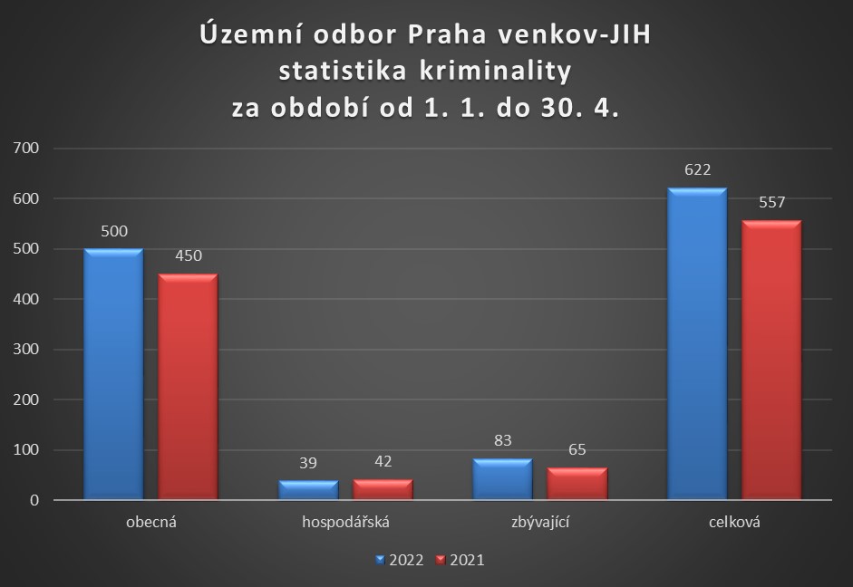 ÚO PVJ - kriminalita za leden - duben 2022