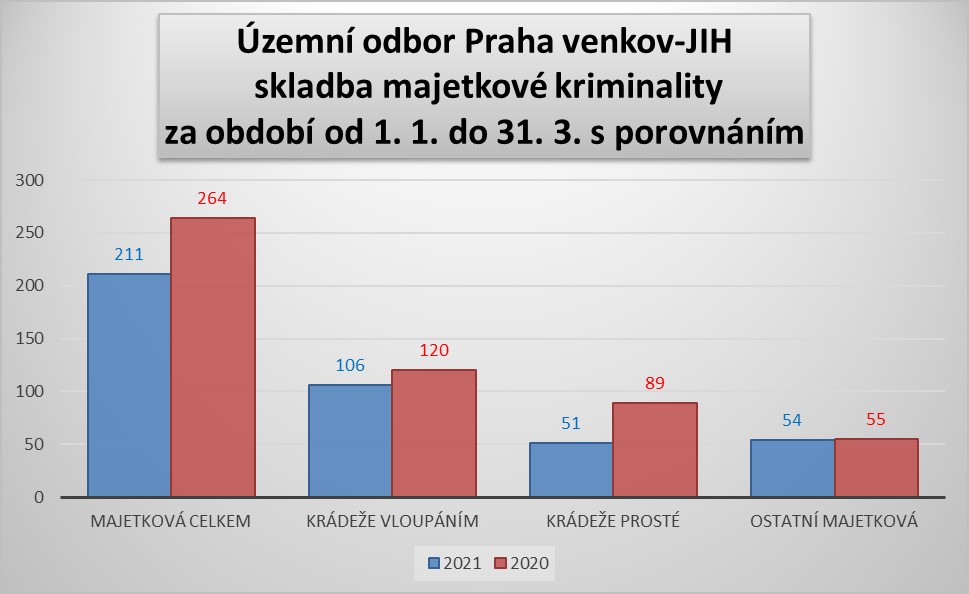 ÚO PVJ - majetková kriminalita březen 2021