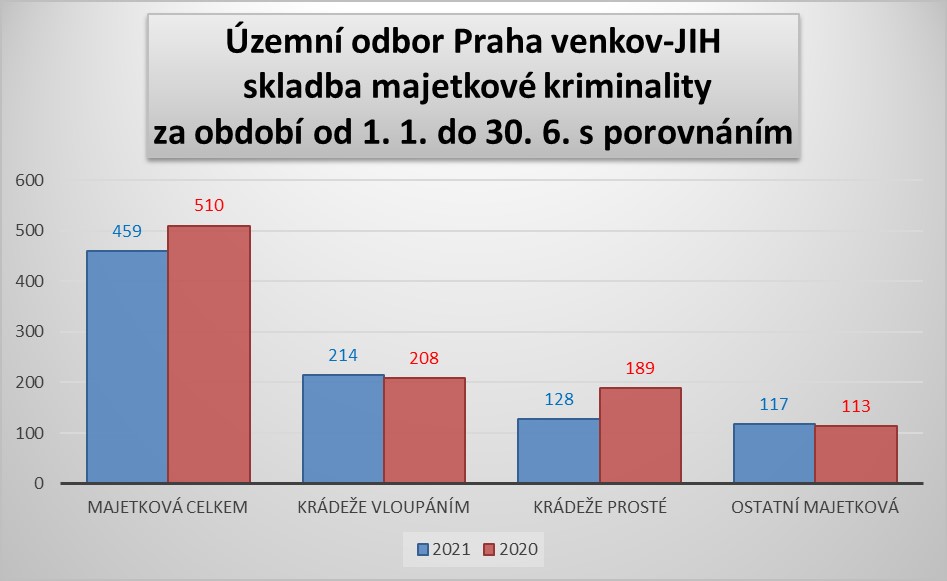 ÚO PVJ majetková kriminalita červen 2021