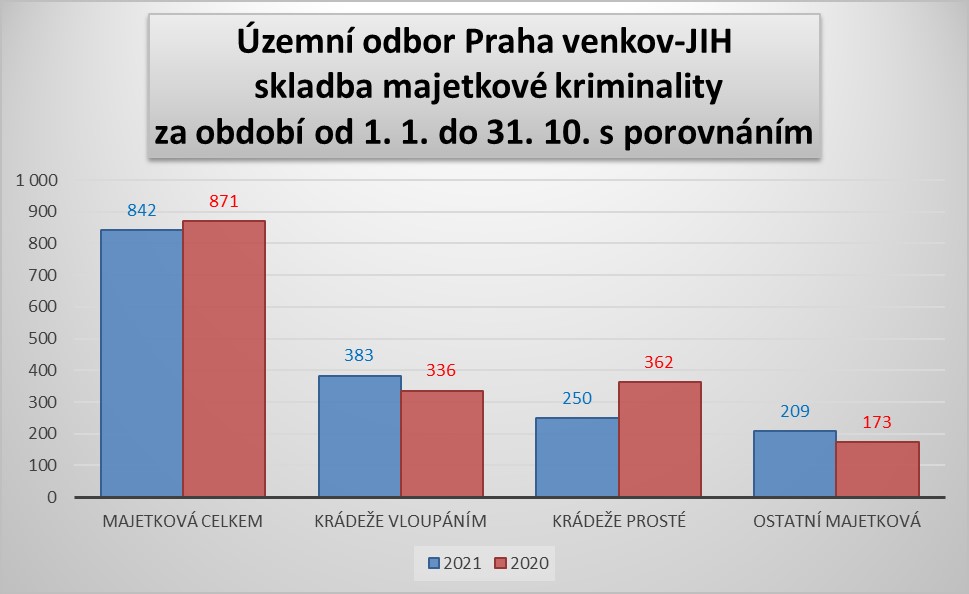 ÚO PVJ - majetková kriminalita leden až říjen 2021