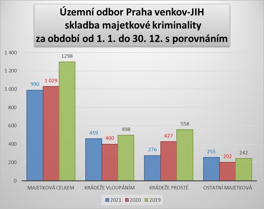 ÚO PVJ majetková kriminalita leden-prosinec 2021