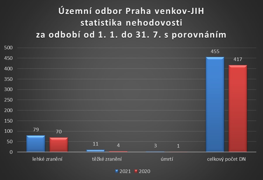 ÚO PVJ nehodovost leden až červenec 2021