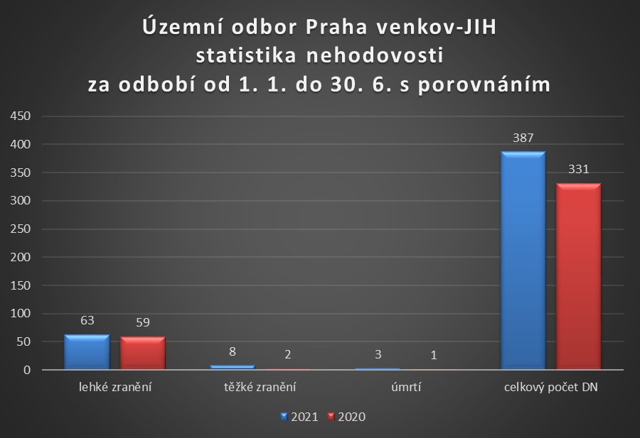 ÚO PVJ - nehodovost za I. pololetí 2021