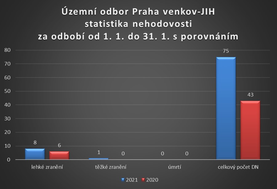 ÚO PVJ nehodovost za leden 2021